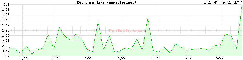 uamaster.net Slow or Fast