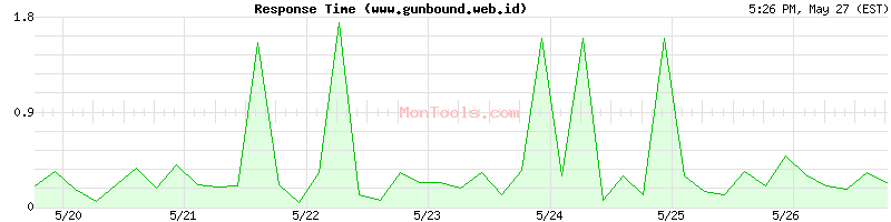 www.gunbound.web.id Slow or Fast