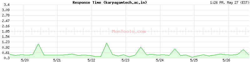 karpagamtech.ac.in Slow or Fast