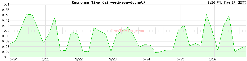 aip-primeca-ds.net Slow or Fast
