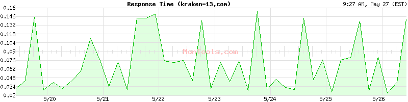 kraken-13.com Slow or Fast
