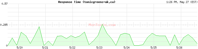 tonicgreens-uk.ca Slow or Fast