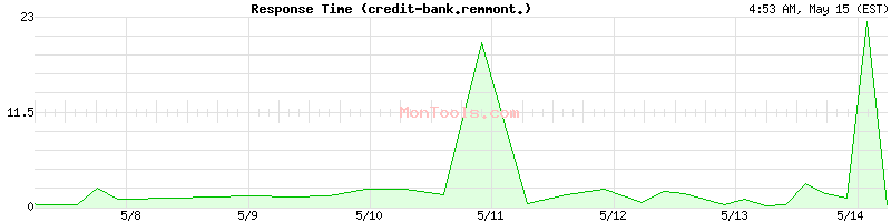 credit-bank.remmont.com Slow or Fast