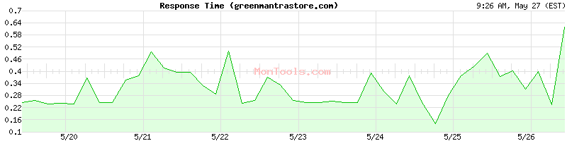 greenmantrastore.com Slow or Fast