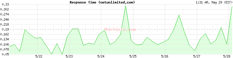 netunlimited.com Slow or Fast