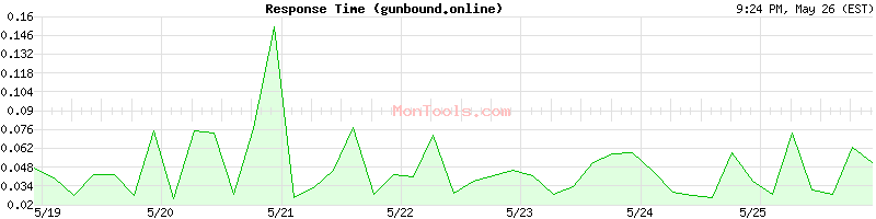 gunbound.online Slow or Fast