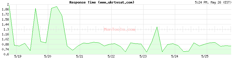 www.ukrtvsat.com Slow or Fast