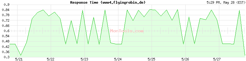 www4.flyingrobin.de Slow or Fast