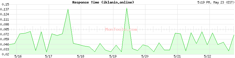 iklanin.online Slow or Fast