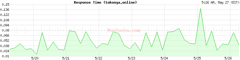 tokonya.online Slow or Fast