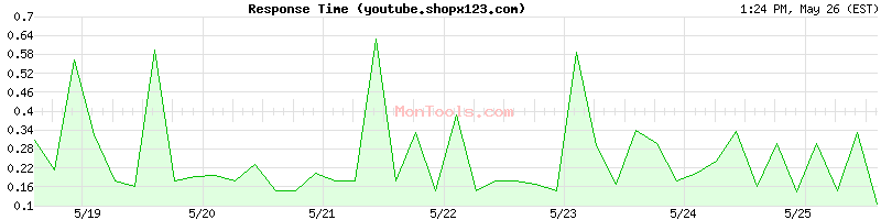 youtube.shopx123.com Slow or Fast