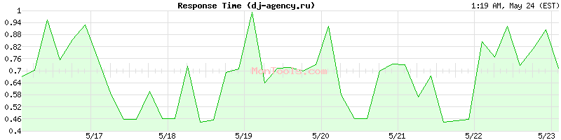 dj-agency.ru Slow or Fast