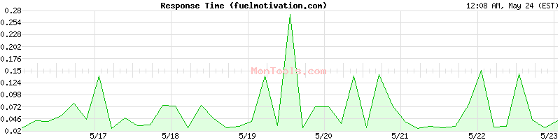 fuelmotivation.com Slow or Fast