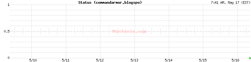 commandarmor.blogspo Up or Down