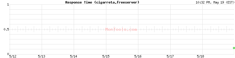 cigarreta.freeserver Slow or Fast