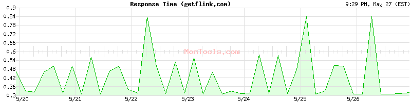 getflink.com Slow or Fast