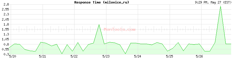 milovice.ru Slow or Fast