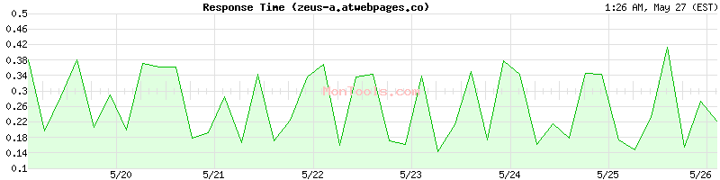 zeus-a.atwebpages.co Slow or Fast