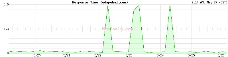 edapebal.com Slow or Fast