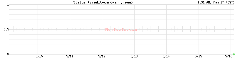 credit-card-apr.remm Up or Down