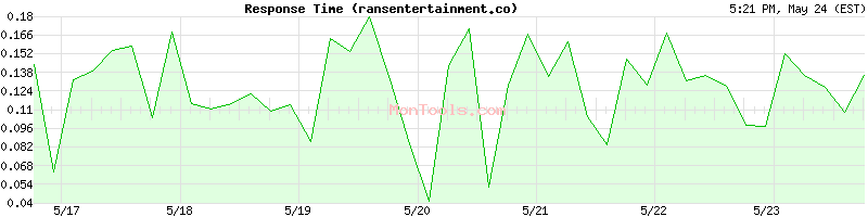 ransentertainment.co Slow or Fast