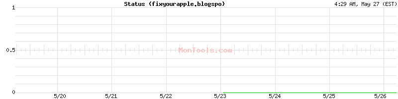fixyourapple.blogspo Up or Down