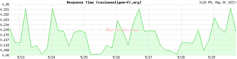 casinoenligne-fr.org Slow or Fast