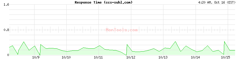 ccs-suhl.com Slow or Fast ccs-suhl.com Slow or Fast