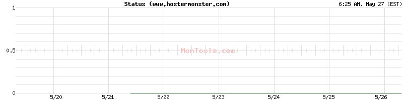 www.hostermonster.com Up or Down