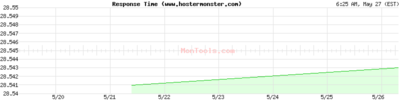 www.hostermonster.com Slow or Fast