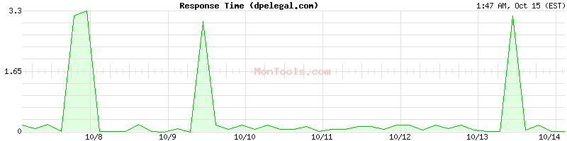 dpelegal.com Slow or Fast dpelegal.com Slow or Fast