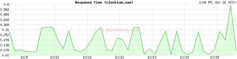 clockium.com Slow or Fast clockium.com Slow or Fast