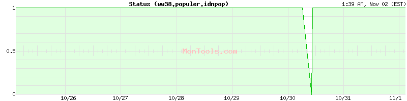 ww38.populer.idnpop Up or Down ww38.populer.idnpop Up or Down