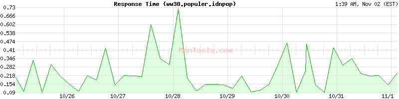 ww38.populer.idnpop Slow or Fast ww38.populer.idnpop Slow or Fast