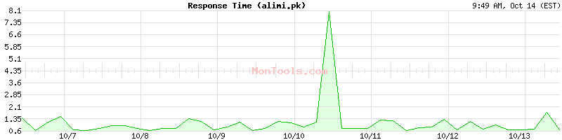 alimi.pk Slow or Fast alimi.pk Slow or Fast