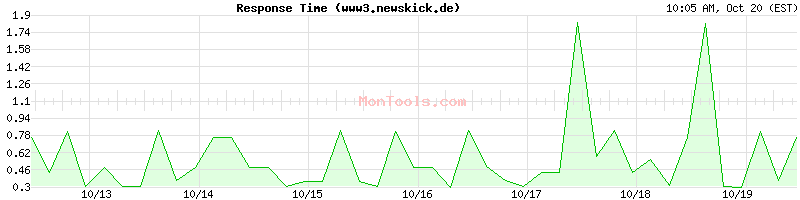 www3.newskick.de Slow or Fast www3.newskick.de Slow or Fast