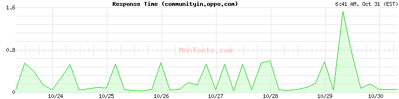 communityin.oppo.com Slow or Fast communityin.oppo.com Slow or Fast
