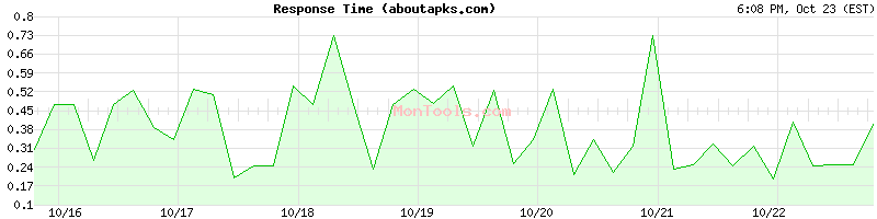 aboutapks.com Slow or Fast aboutapks.com Slow or Fast