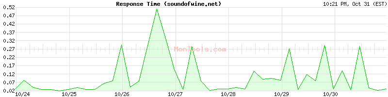 soundofwine.net Slow or Fast soundofwine.net Slow or Fast