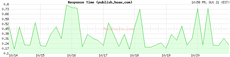 publish.hoax.com Slow or Fast publish.hoax.com Slow or Fast