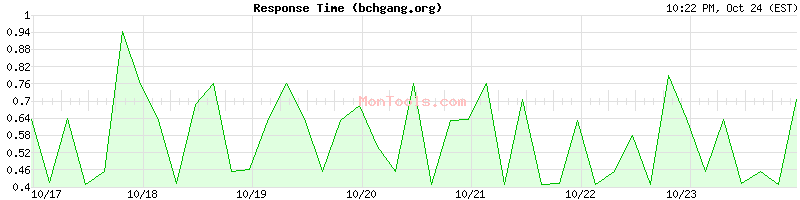 bchgang.org Slow or Fast bchgang.org Slow or Fast
