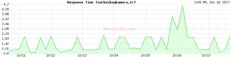 cerkezkoykamera.tr Slow or Fast cerkezkoykamera.tr Slow or Fast