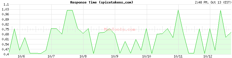 spicetokens.com Slow or Fast spicetokens.com Slow or Fast