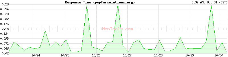 pepfarsolutions.org Slow or Fast pepfarsolutions.org Slow or Fast