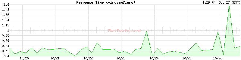 virdsam7.org Slow or Fast virdsam7.org Slow or Fast
