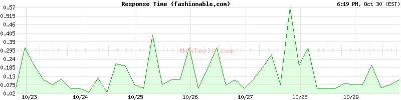 fashionable.com Slow or Fast fashionable.com Slow or Fast