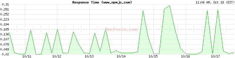 www.npmjs.com Slow or Fast www.npmjs.com Slow or Fast