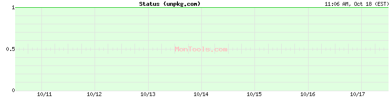 unpkg.com Up or Down unpkg.com Up or Down