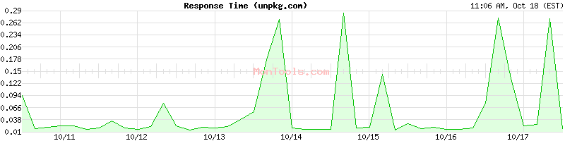unpkg.com Slow or Fast unpkg.com Slow or Fast