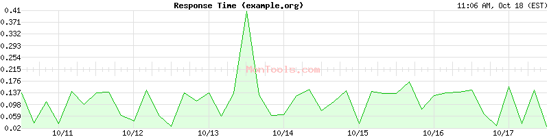 example.org Slow or Fast example.org Slow or Fast